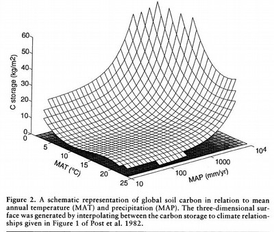 [C] = f ( cl ) (Amundson and Jenny 1997)