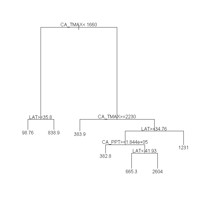 CART example for seed size