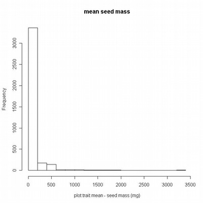 plot trait mean - seed size